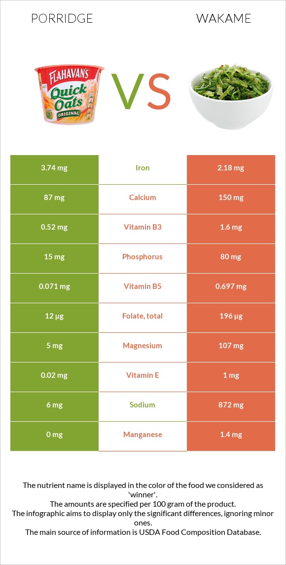 Porridge vs Wakame infographic