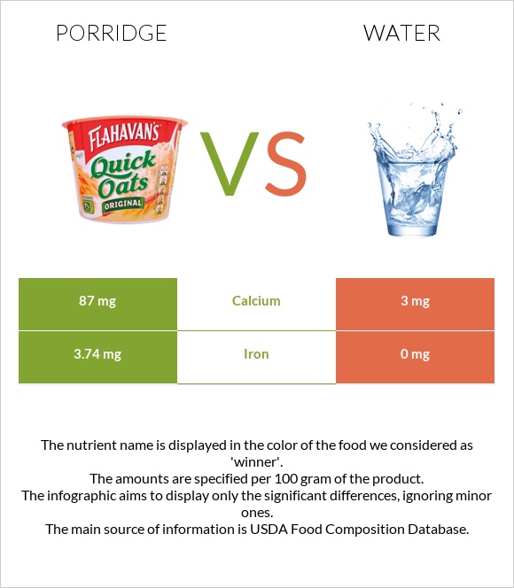 Porridge vs Water infographic