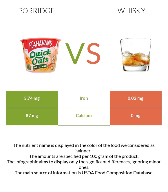 Porridge vs Whisky infographic