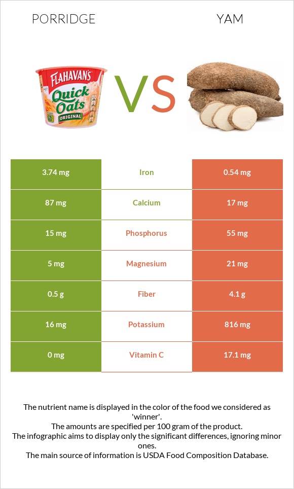 Porridge vs Yam infographic