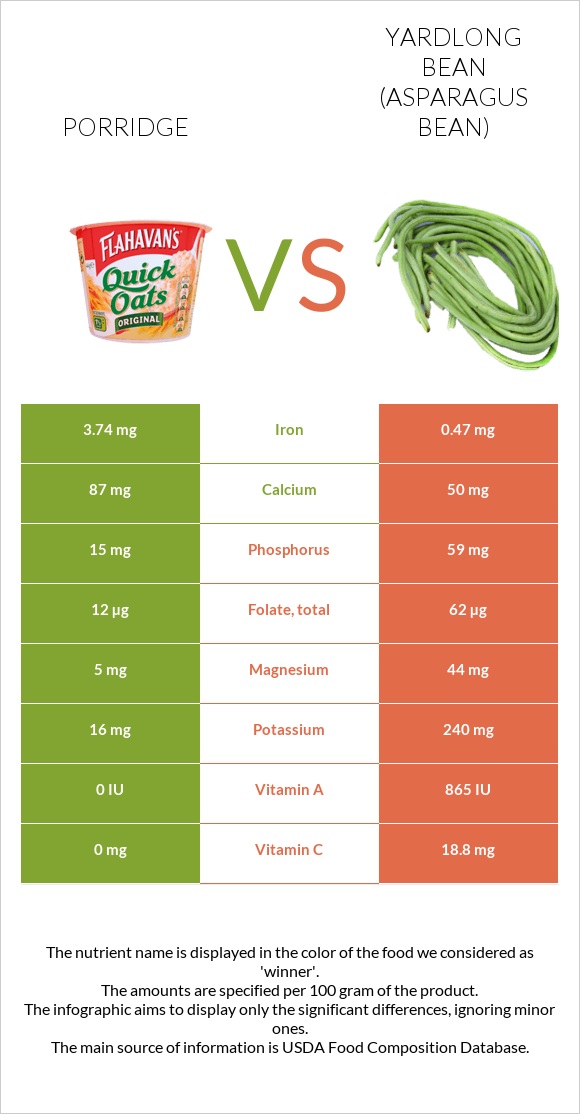 Porridge vs Yardlong bean (Asparagus bean) infographic