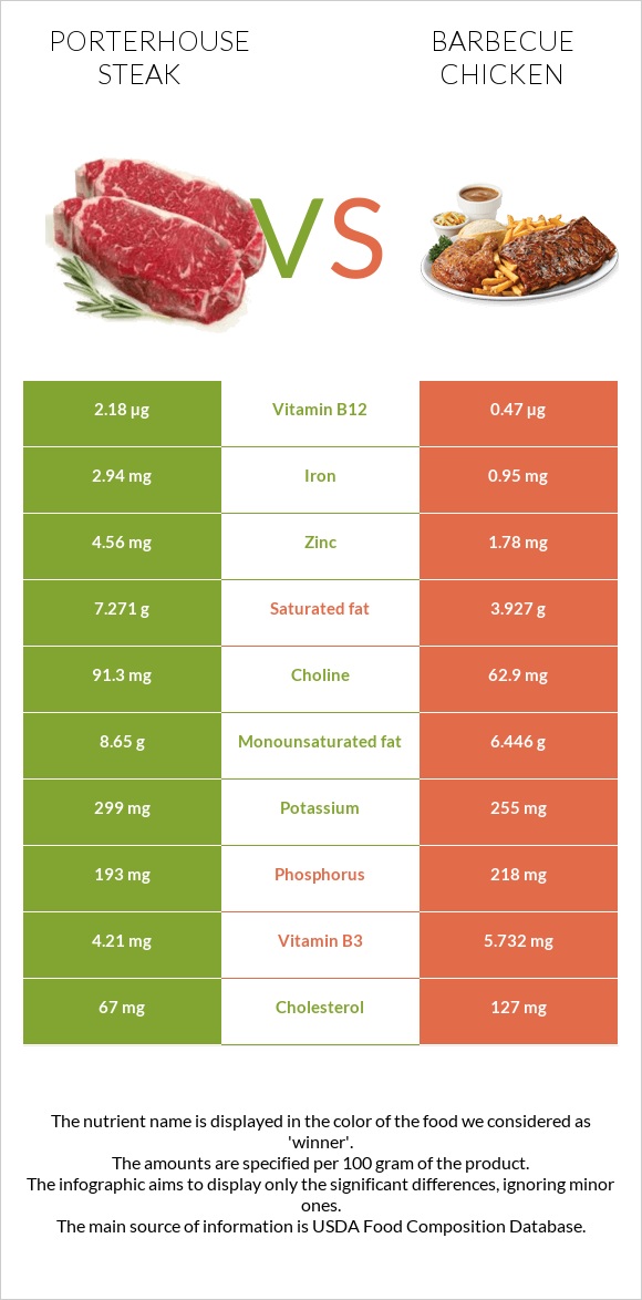 Porterhouse steak vs Հավի գրիլ infographic