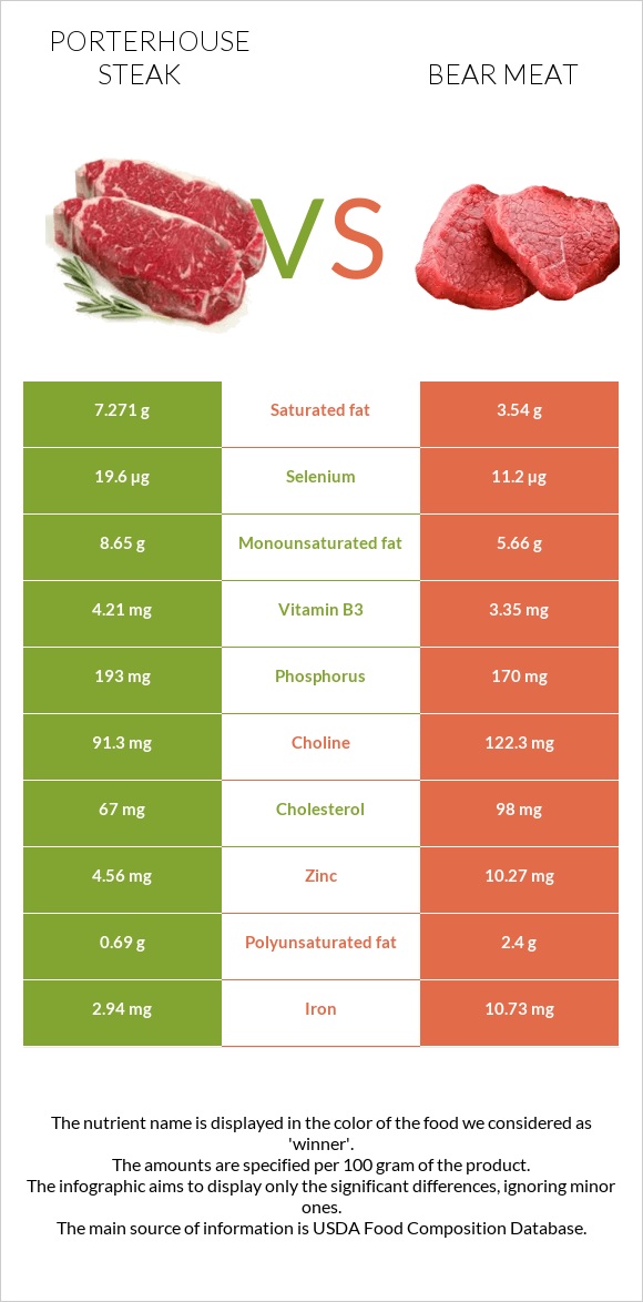 Porterhouse steak vs Bear meat infographic