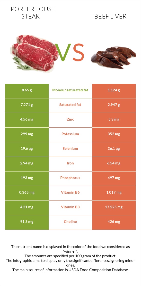 Porterhouse steak vs Տավարի լյարդ infographic