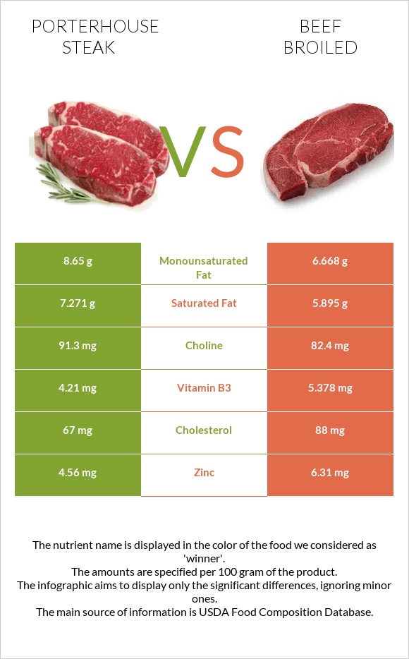 Porterhouse steak vs Beef broiled infographic