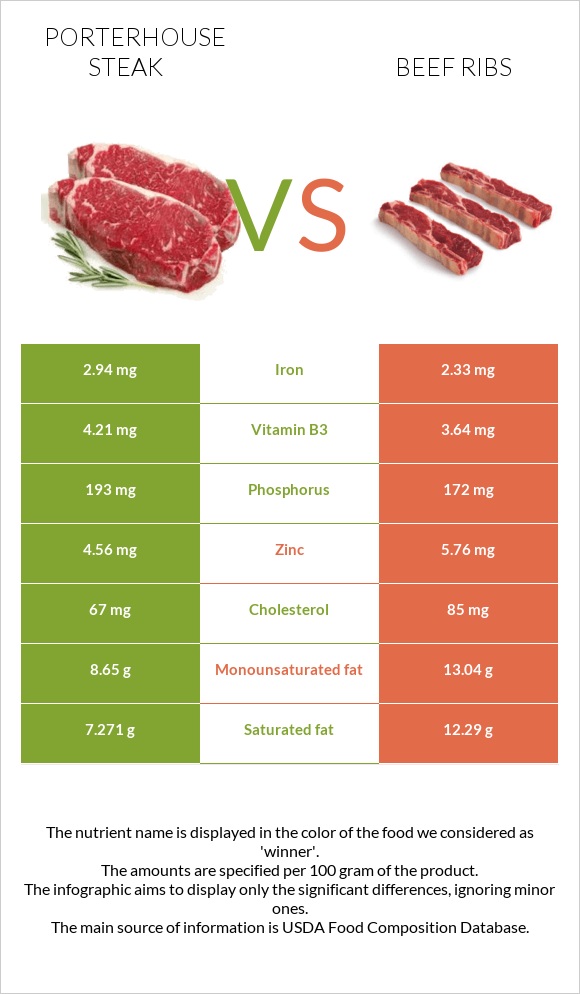 Porterhouse steak vs Beef ribs infographic