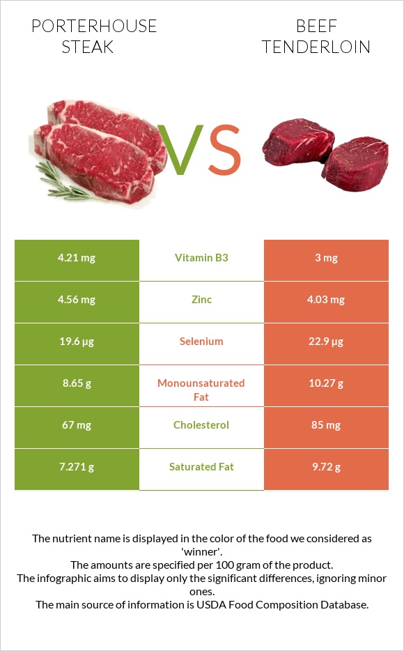 Porterhouse steak vs Beef tenderloin infographic