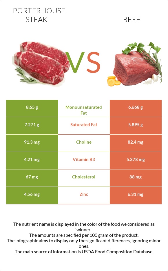 Porterhouse steak vs Beef infographic