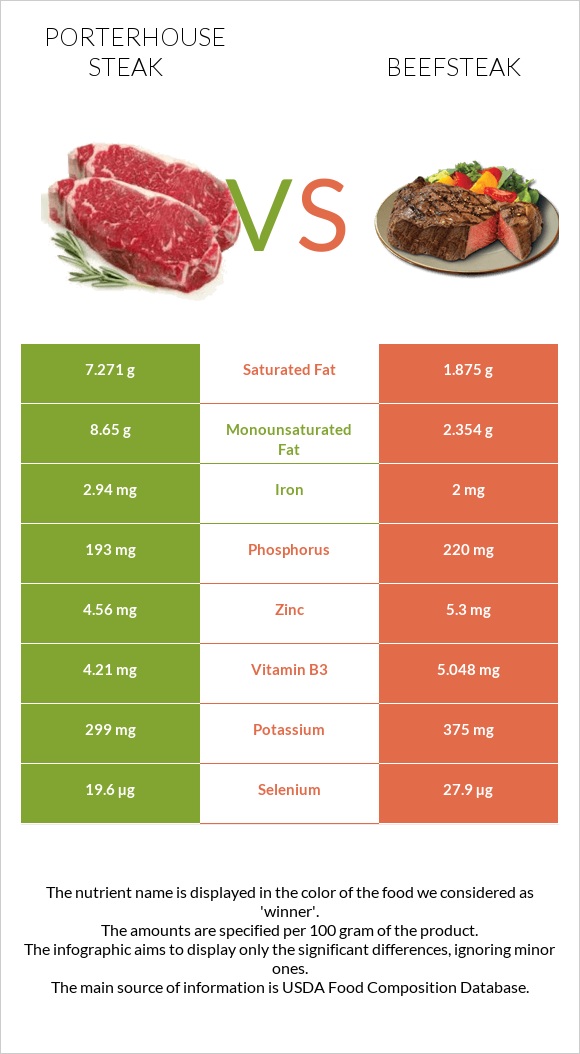 Porterhouse steak vs Տավարի սթեյք infographic
