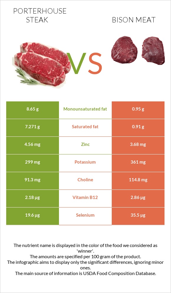 Porterhouse steak vs Bison meat infographic