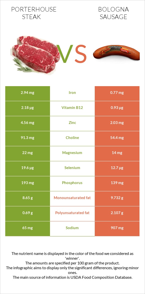 Porterhouse steak vs Բոլոնիայի երշիկ infographic