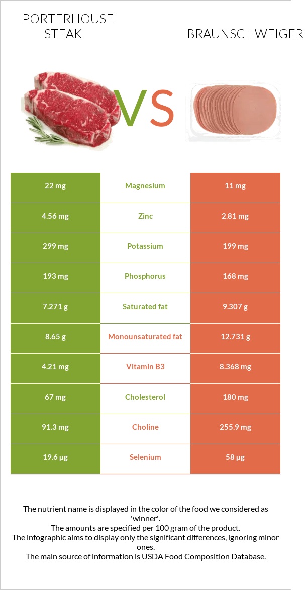 Porterhouse steak vs Braunschweiger infographic