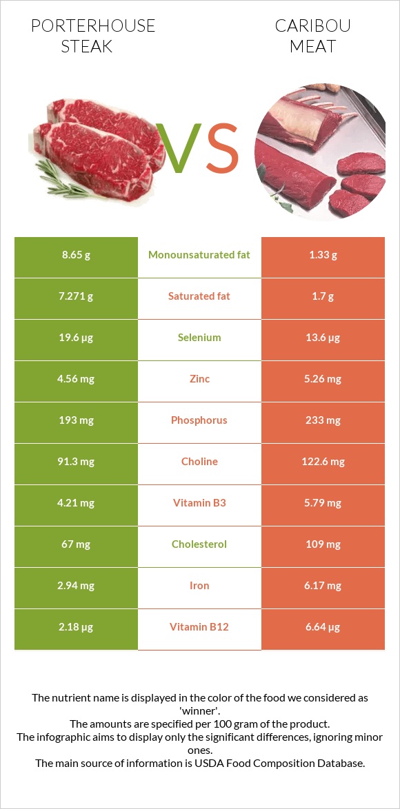 Porterhouse steak vs Caribou meat infographic