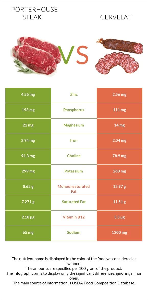 Porterhouse steak vs Cervelat infographic