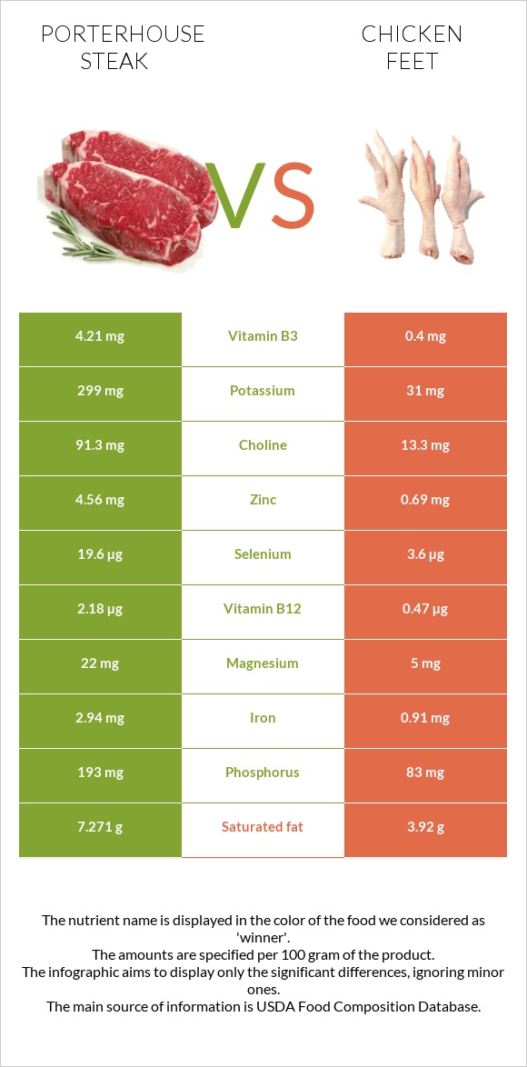 Porterhouse steak vs Հավի ոտնաթաթ infographic