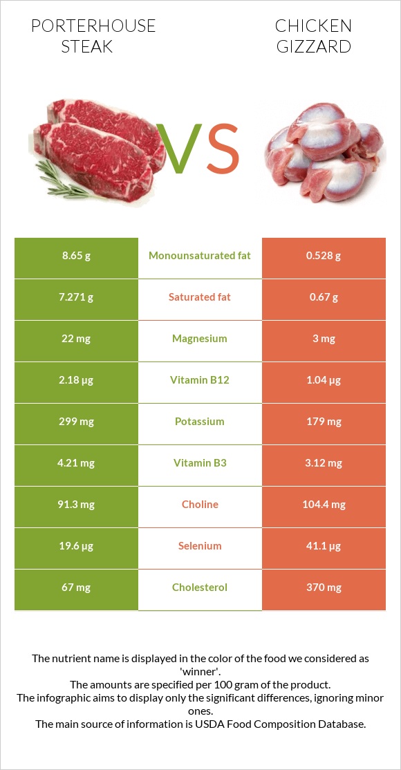 Porterhouse steak vs Chicken gizzard infographic