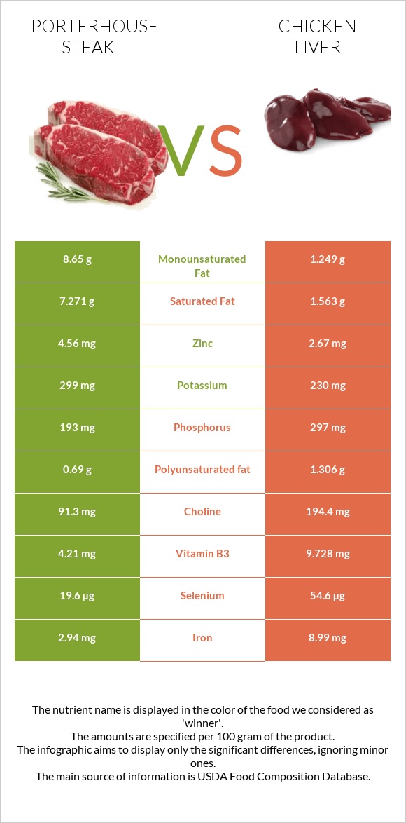 Porterhouse steak vs Chicken liver infographic