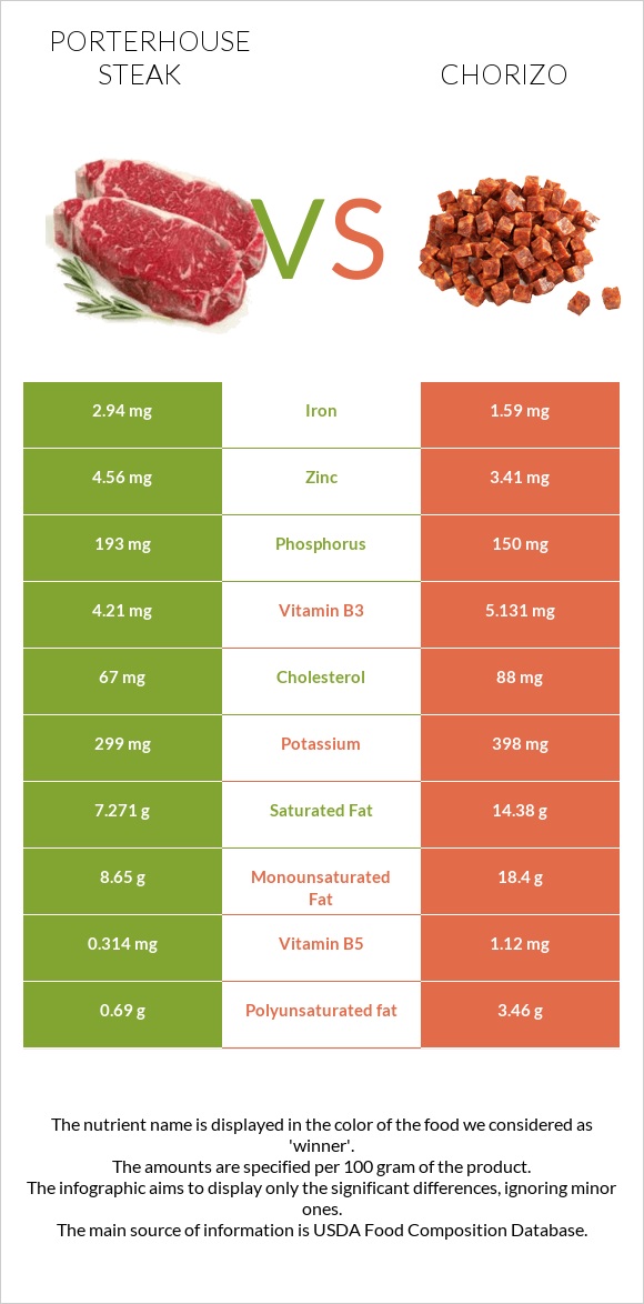 Porterhouse steak vs Չորիսո infographic