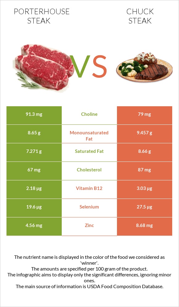 Porterhouse steak vs Chuck steak infographic