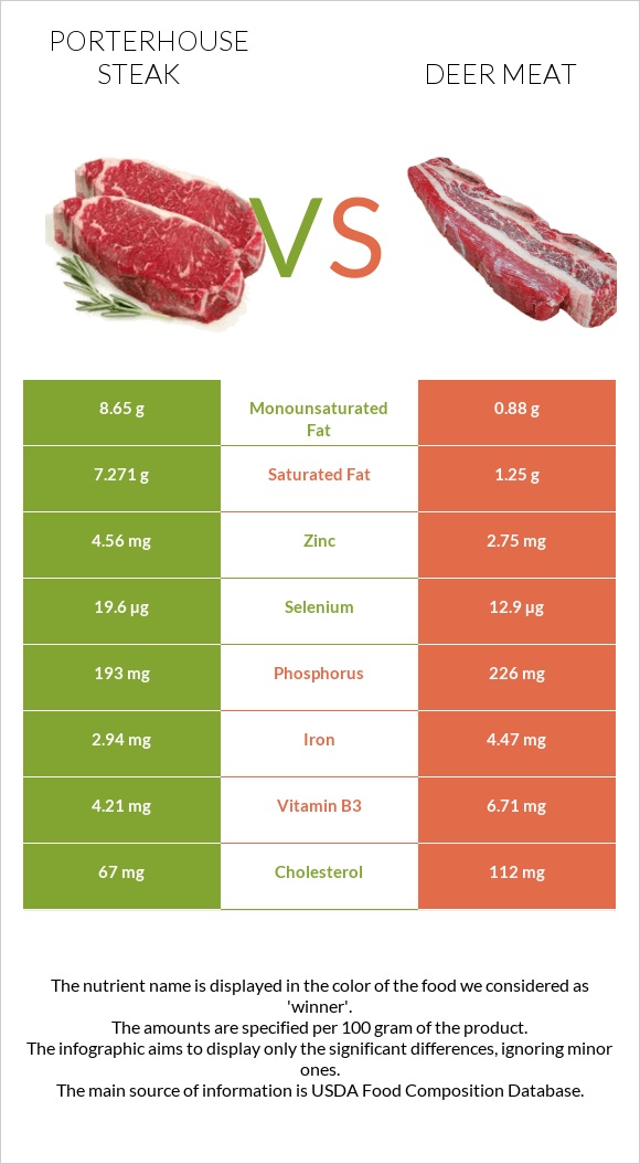 Porterhouse steak vs Deer meat infographic