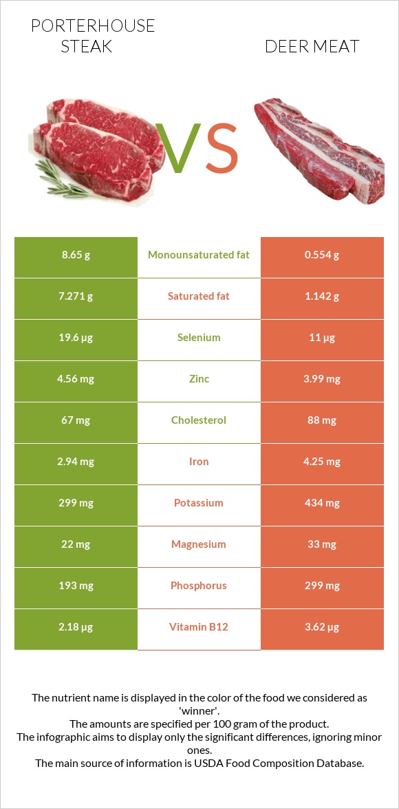 Porterhouse steak vs Deer meat infographic