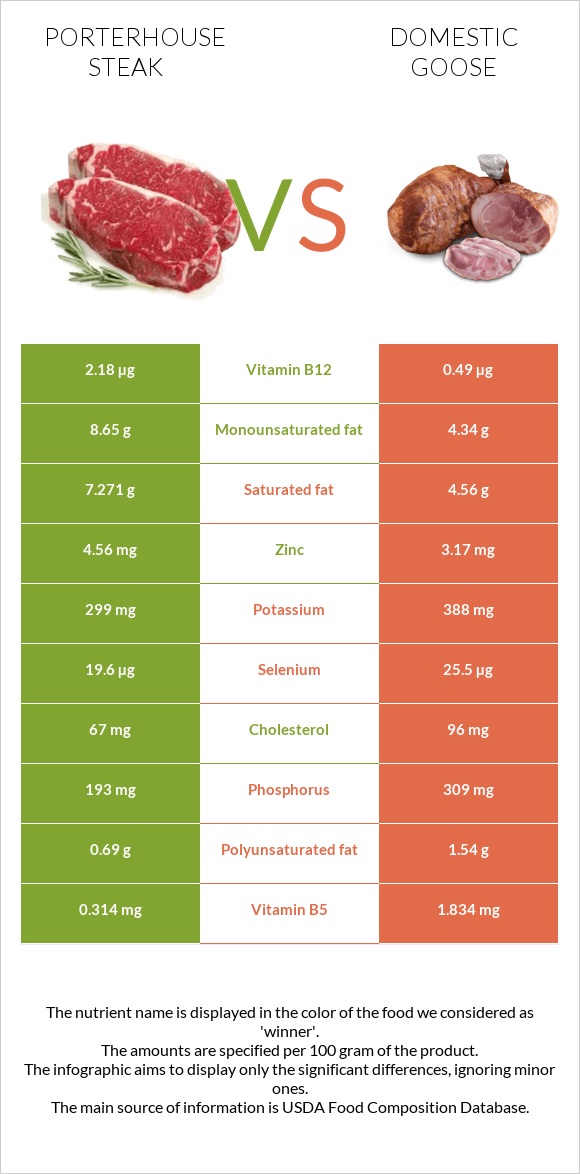 Porterhouse steak vs Ընտանի սագ infographic