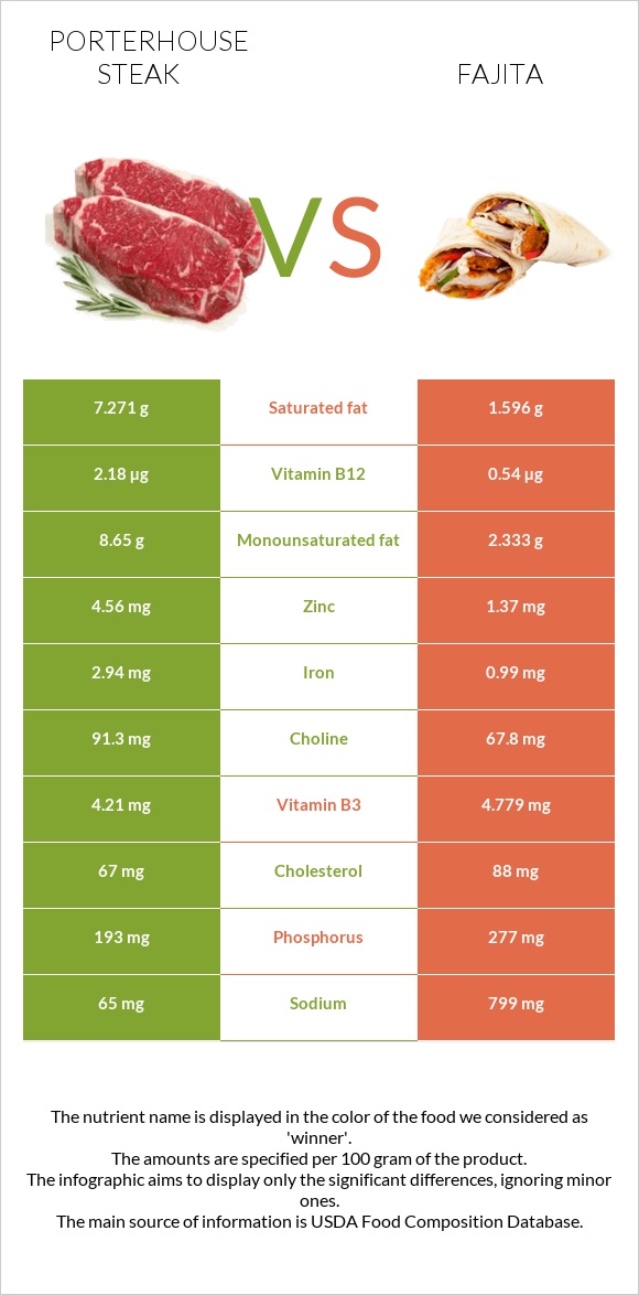 Porterhouse steak vs Fajita infographic