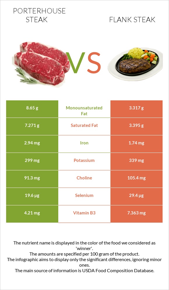 Porterhouse steak vs Flank steak infographic