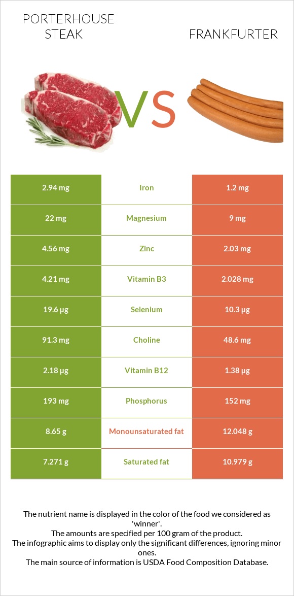 Porterhouse steak vs Frankfurter infographic