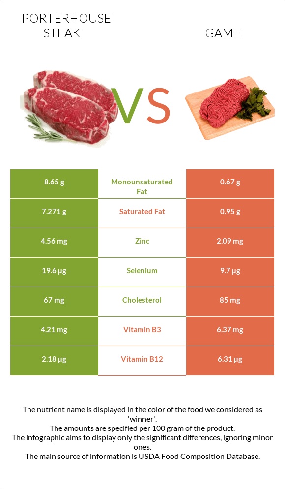 Porterhouse steak vs Game infographic