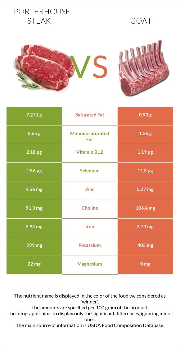 Porterhouse steak vs Goat infographic