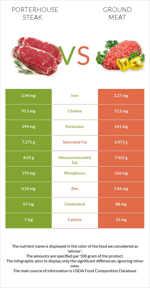 Porterhouse steak vs Աղացած միս infographic