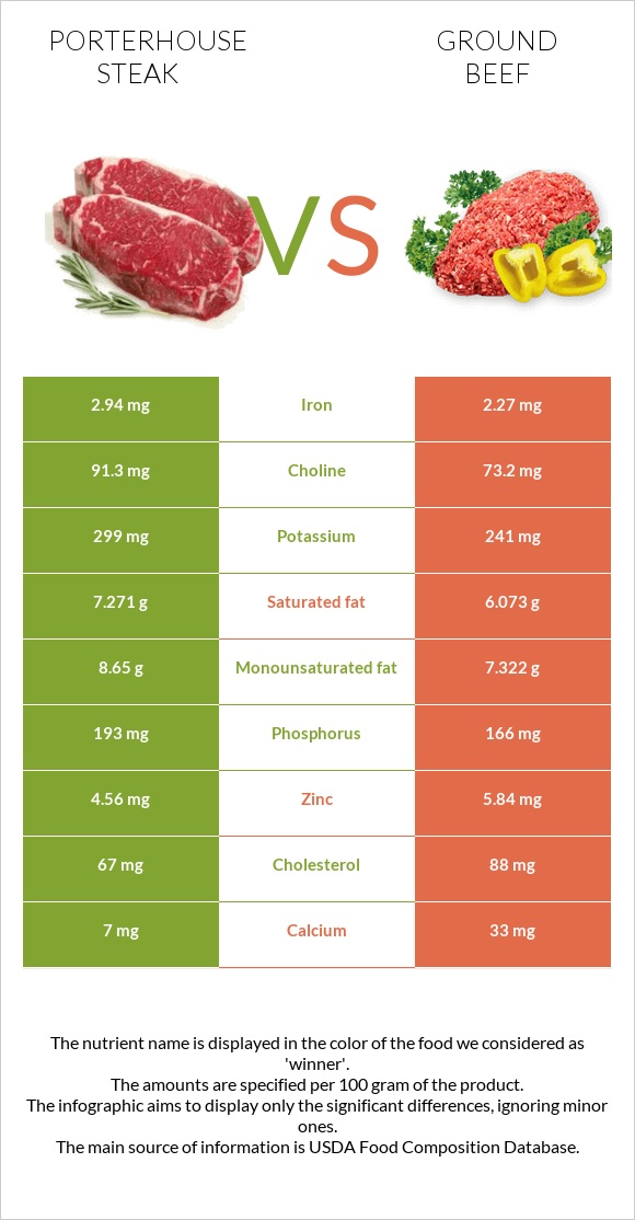 Porterhouse steak vs Աղացած միս infographic