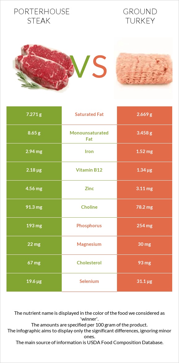 Porterhouse steak vs Աղացած հնդկահավ infographic