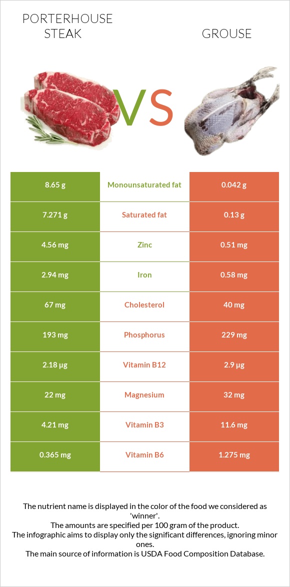 Porterhouse steak vs Grouse infographic