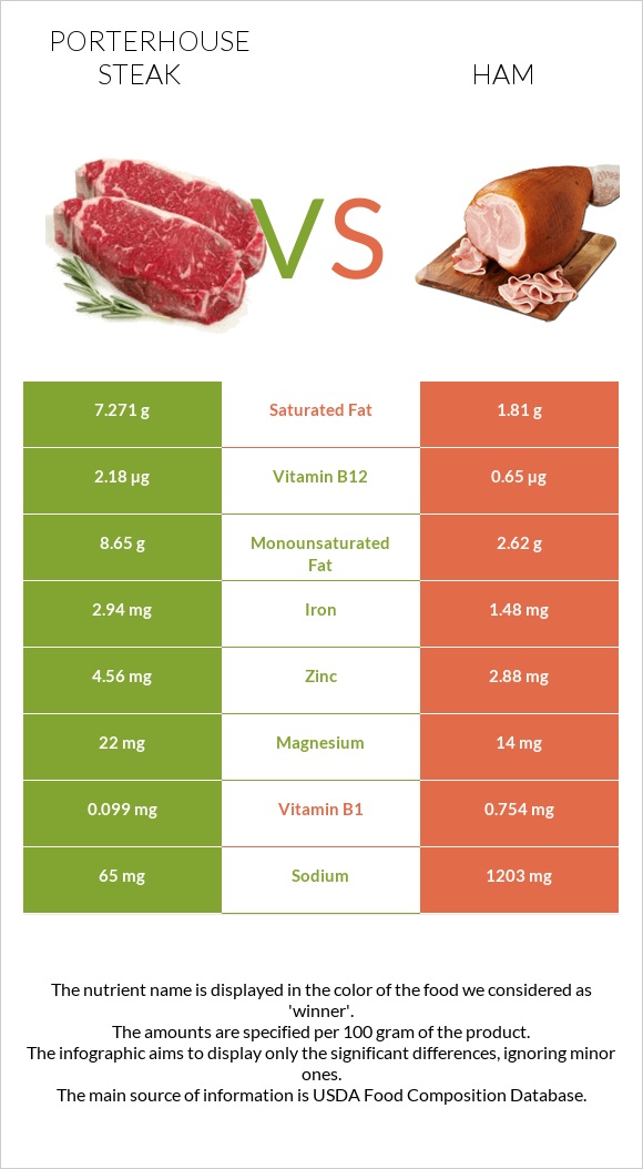 Porterhouse steak vs Ham infographic