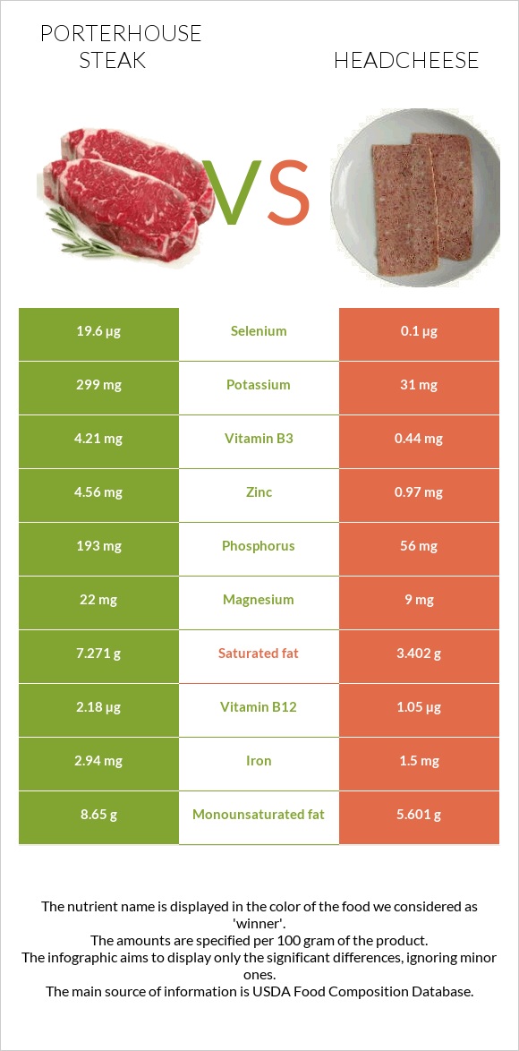 Porterhouse steak vs Headcheese infographic