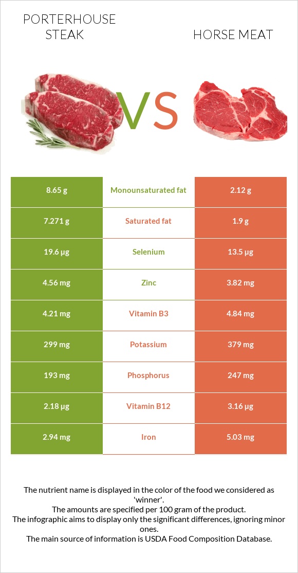 Porterhouse steak vs Horse meat infographic