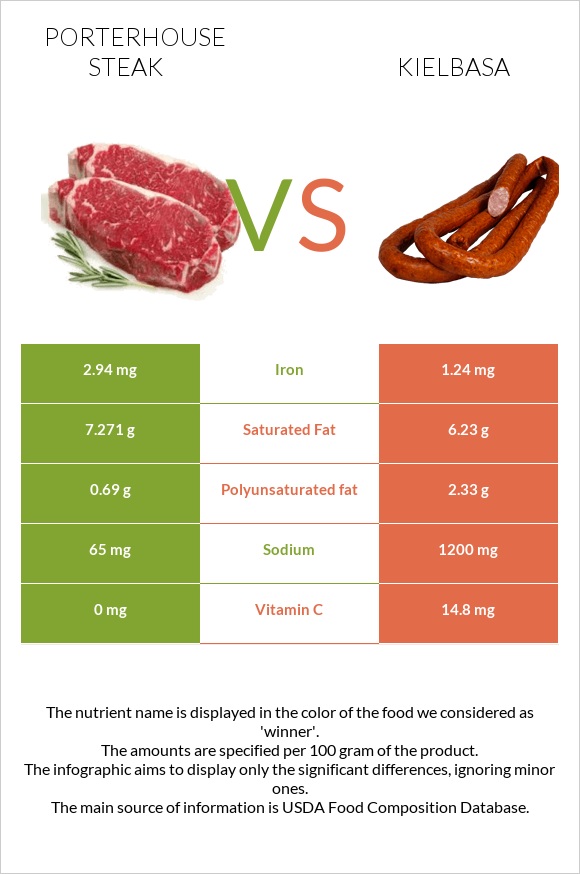 Porterhouse steak vs Kielbasa infographic