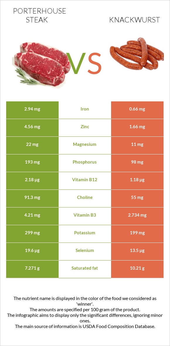 Porterhouse steak vs Knackwurst infographic