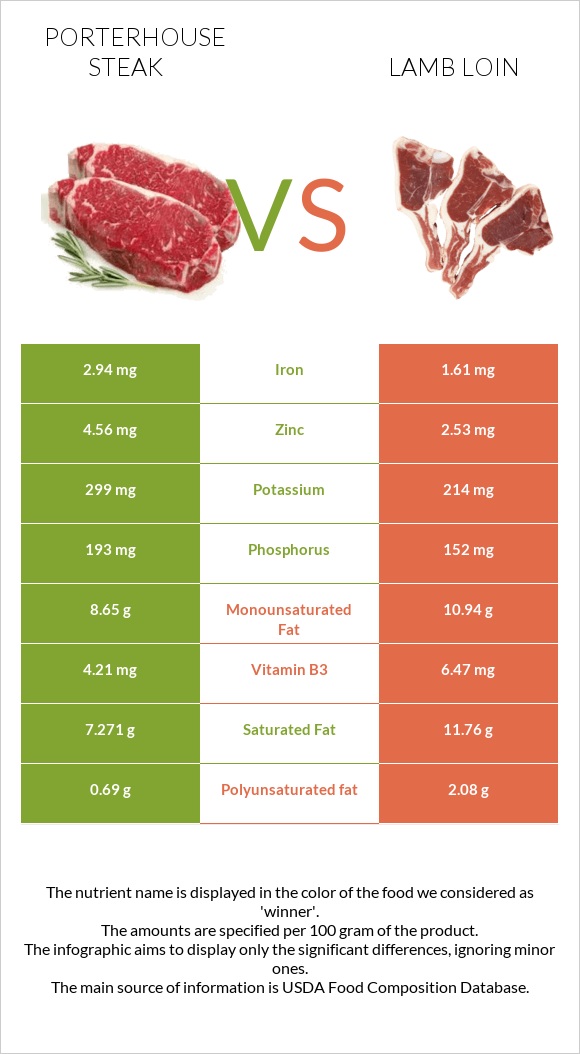 Porterhouse steak vs Lamb loin infographic