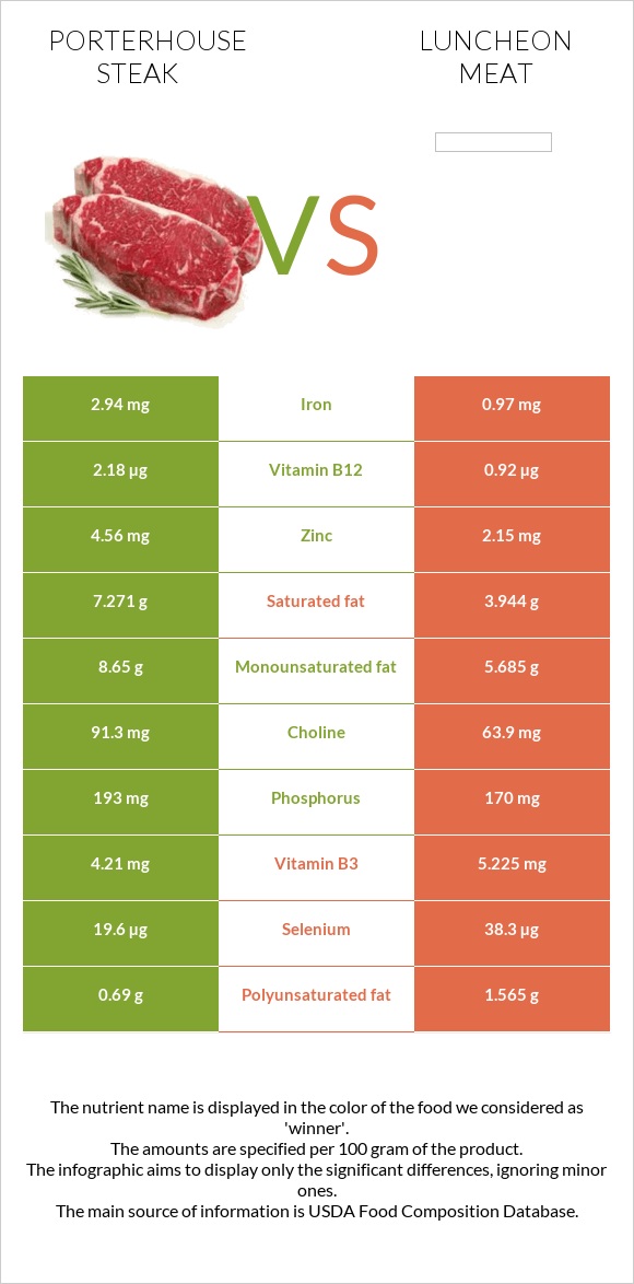 Porterhouse steak vs Luncheon meat infographic