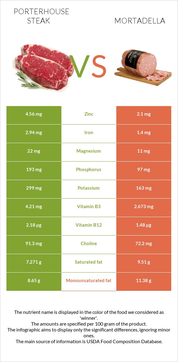 Porterhouse steak vs Մորտադելա infographic