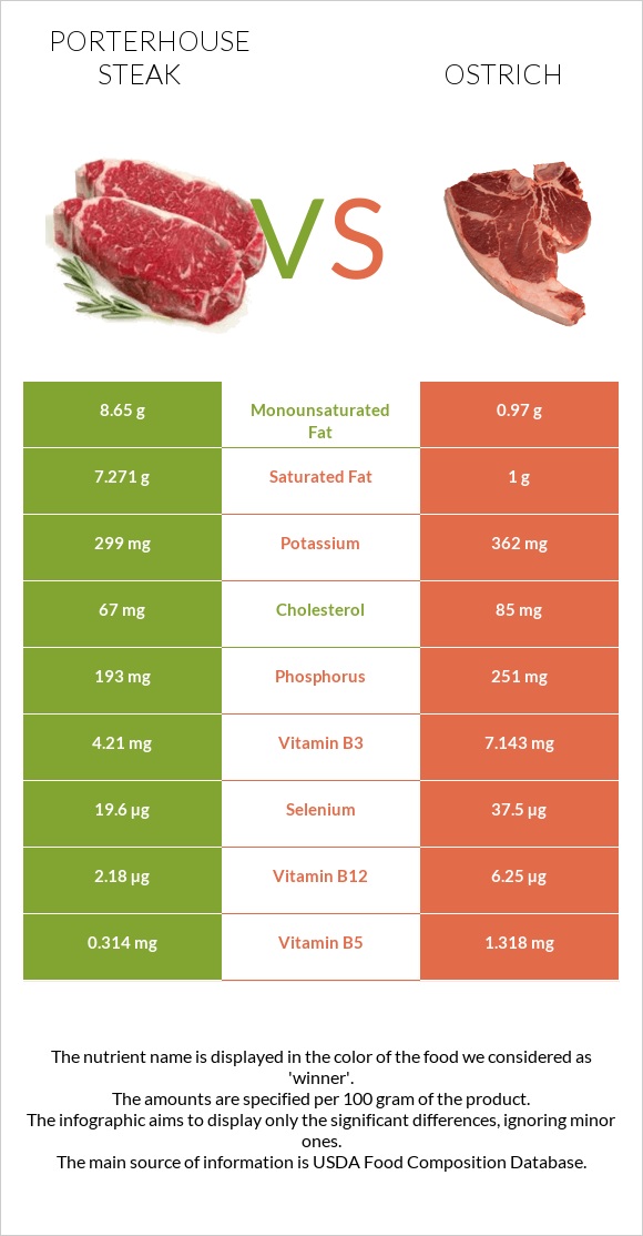 Porterhouse steak vs Ostrich infographic