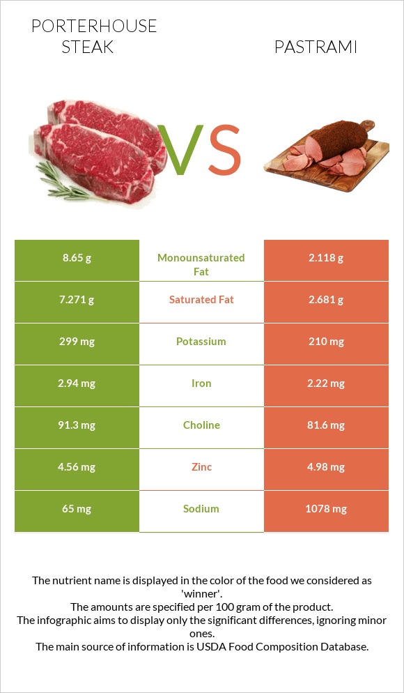 Porterhouse steak vs Pastrami infographic