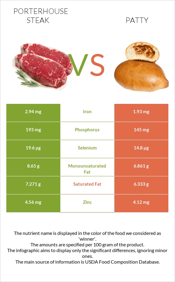 Porterhouse steak vs Patty infographic