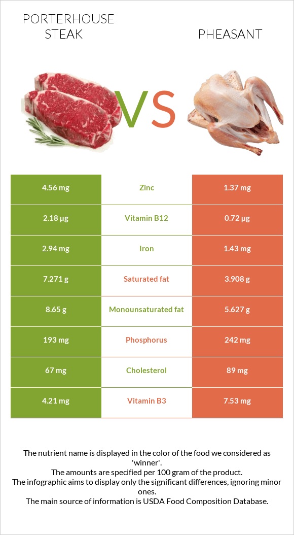 Porterhouse steak vs Փասիան infographic