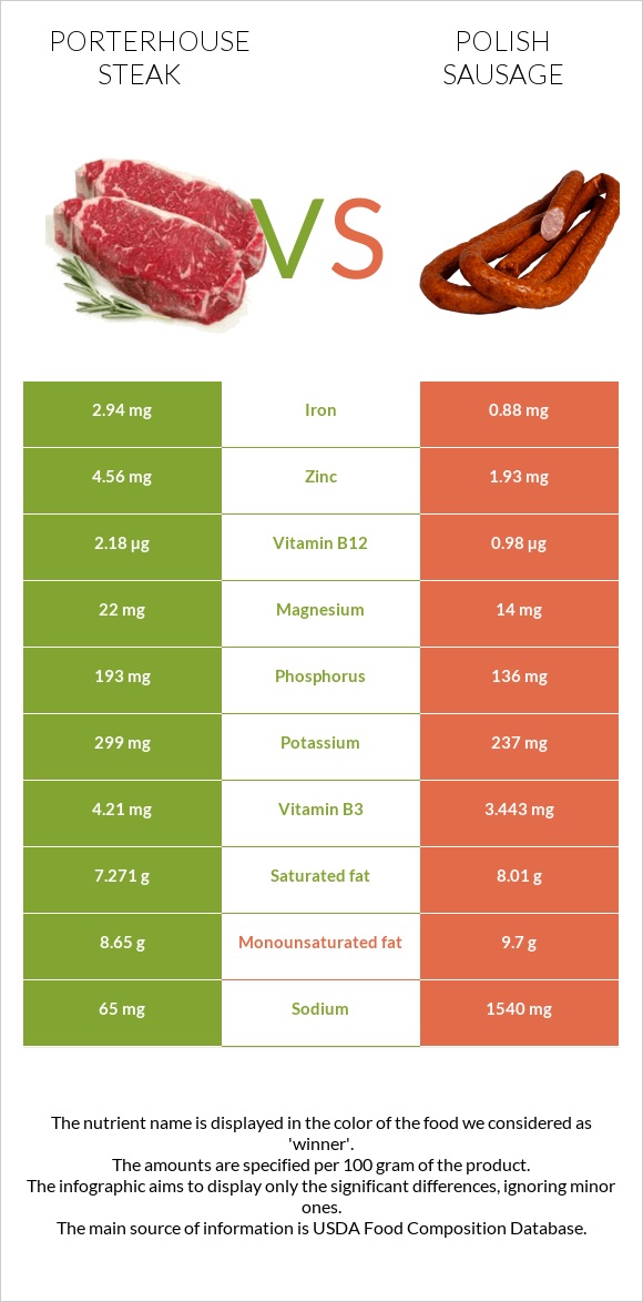 Porterhouse steak vs Լեհական երշիկ infographic