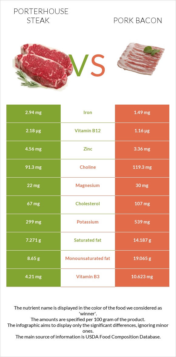 Porterhouse steak vs Խոզի բեկոն infographic