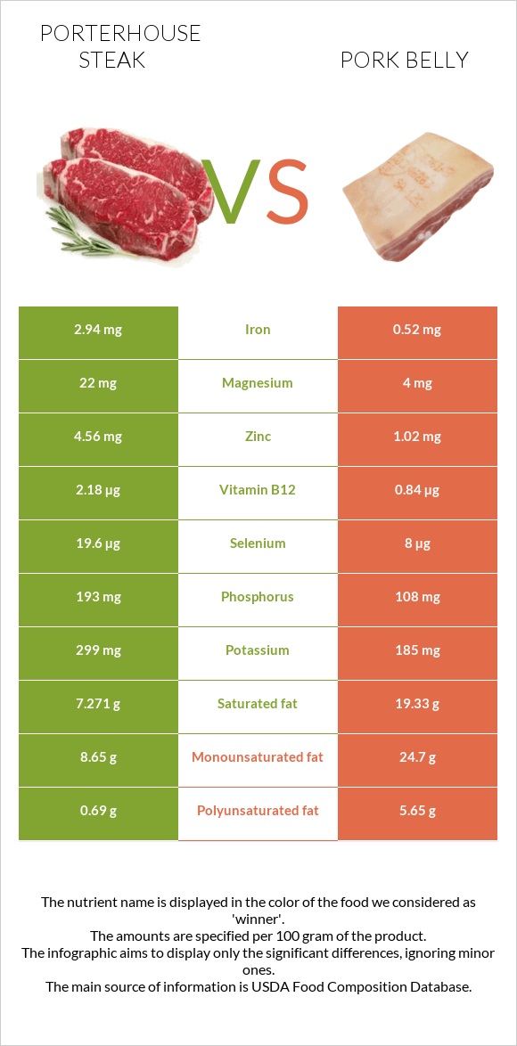 Porterhouse steak vs Խոզի փոր infographic